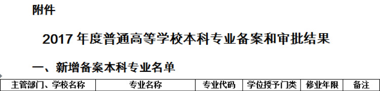 bat365新增人力资源管理、建筑学两个本科专业
