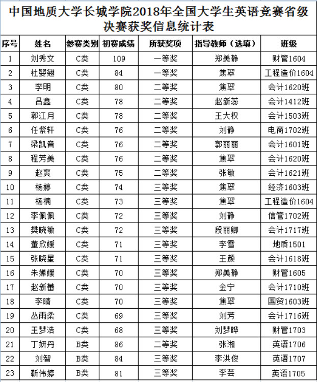 bat365学生在2018年全国大学生英语竞赛（NECCS）中喜获佳绩