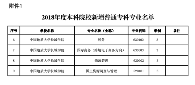 bat365新增税务等四个专科专业