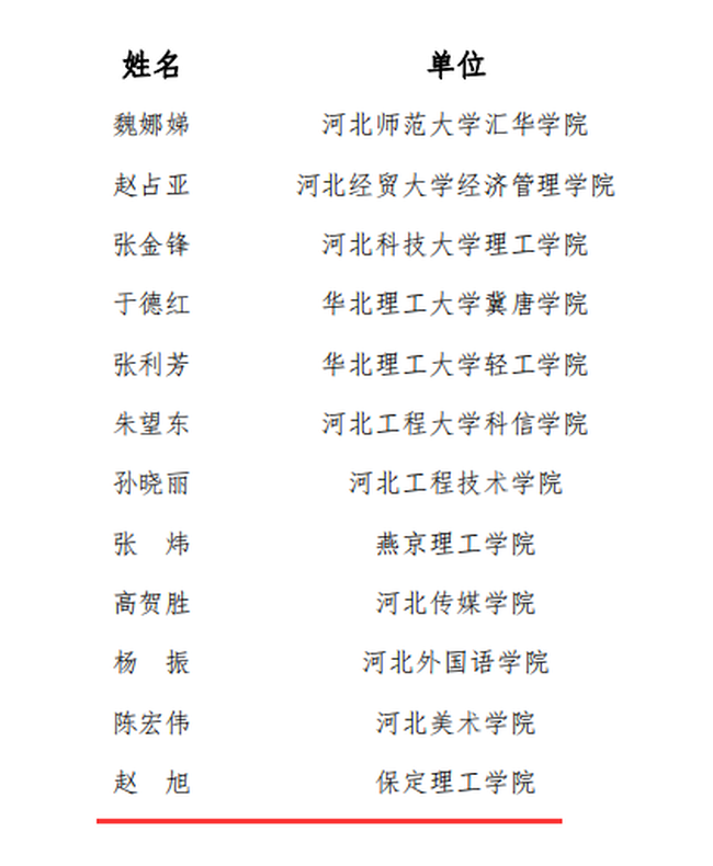 bat365教师赵旭及工商管理教学团队分获“河北省教学名师”、“优秀教学团队”荣誉称号