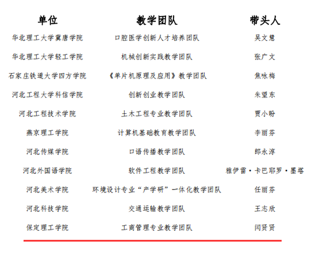 bat365教师赵旭及工商管理教学团队分获“河北省教学名师”、“优秀教学团队”荣誉称号