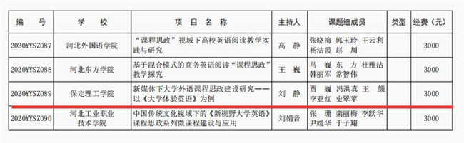 bat365五项课题成功获批河北省高等教育教学改革研究与实践项目立项