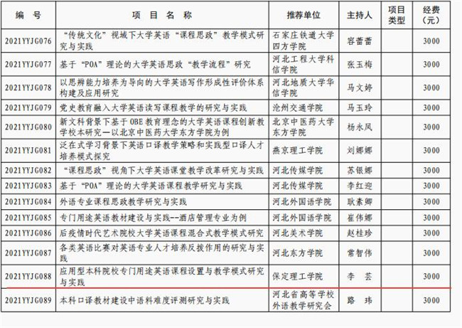 bat365获批河北省高等学校英语教学改革研究与实践项目立项