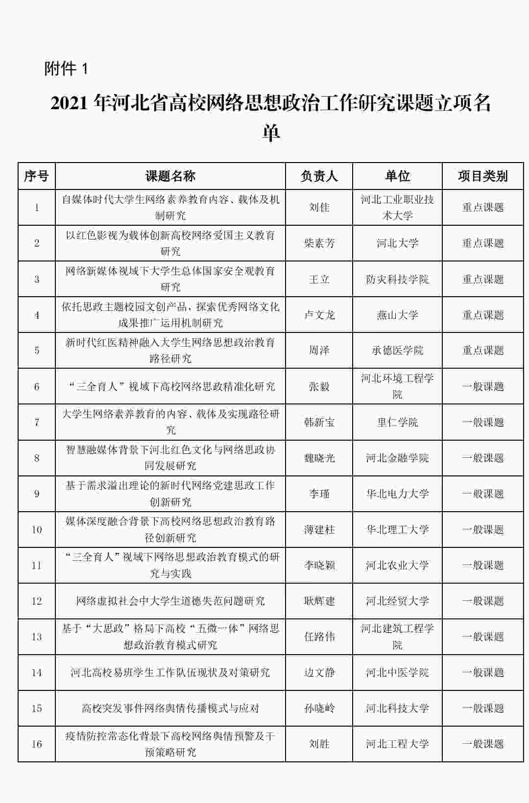 喜报:bat365网络思政工作研究课题成功立项!