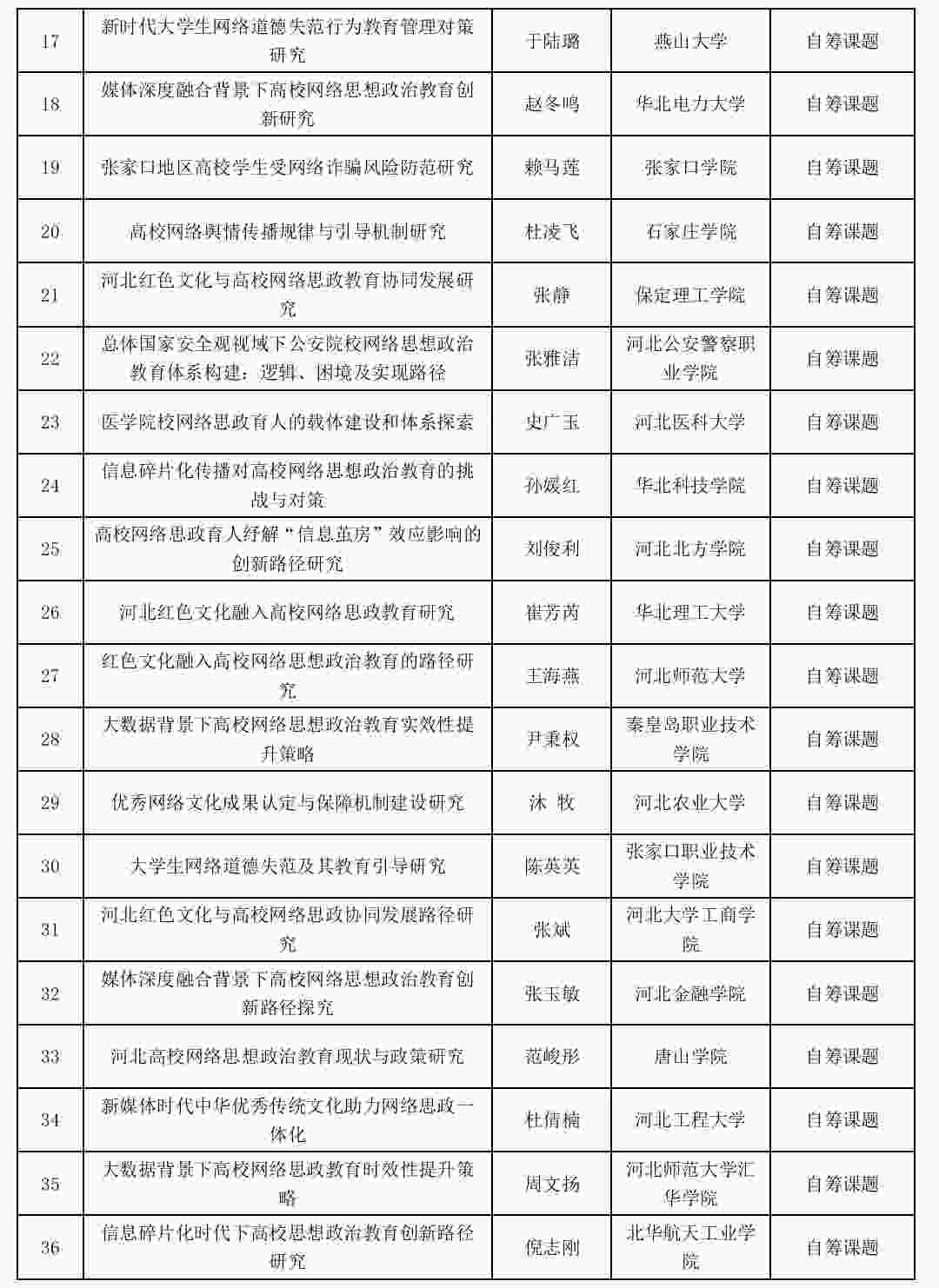 喜报:bat365网络思政工作研究课题成功立项!