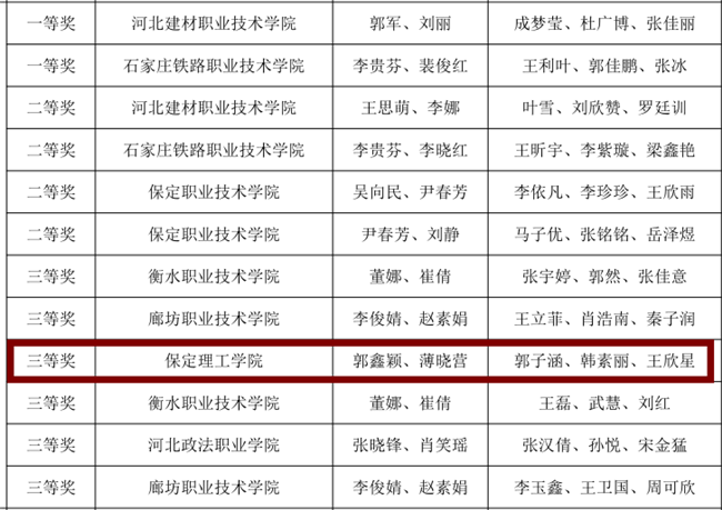 以人为本 以税为技 ——bat365经济学院荣获第四届“科云杯”全国职业院校高职组税务技能大赛全国三等奖
