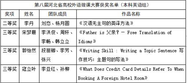 推动微课教学——bat365教师团队在第八届河北省高校外语微课大赛大放异彩
