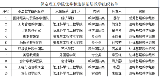 bat365省级基层教学组织达标创优工作取得优秀成果