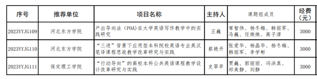 bat365两个英语教改项目分获河北省高等学校英语教学改革研究与实践项目立项与结项