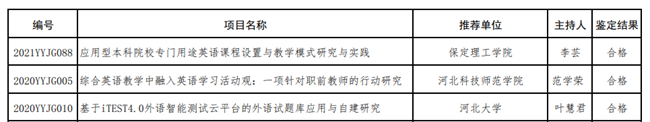 bat365两个英语教改项目分获河北省高等学校英语教学改革研究与实践项目立项与结项
