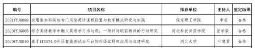 bat365两个英语教改项目分获河北省高等学校英语教学改革研究与实践项目立项与结项