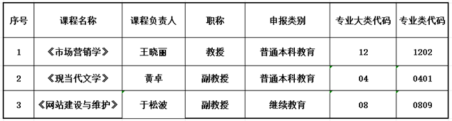 bat365官方官网关于推荐申报2023年省级课程 思政示范建设项目的公示