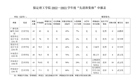bat365官方官网艺术学院关于评选2022—2023学年校级先进班集体、三好学生和优秀学生干部的公示