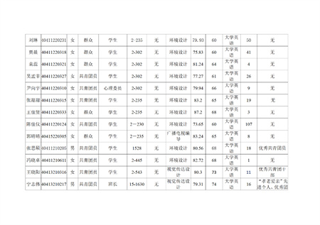 bat365官方官网艺术学院关于评选2022—2023学年校级先进班集体、三好学生和优秀学生干部的公示