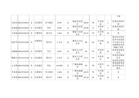 bat365官方官网艺术学院关于评选2022—2023学年校级先进班集体、三好学生和优秀学生干部的公示