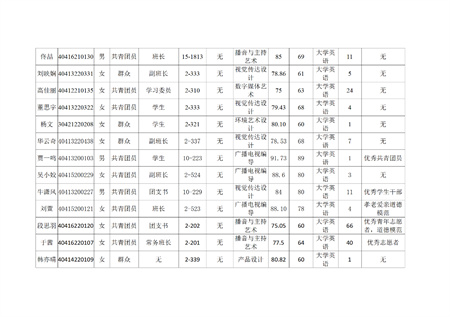 bat365官方官网艺术学院关于评选2022—2023学年校级先进班集体、三好学生和优秀学生干部的公示