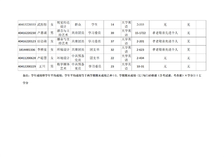 bat365官方官网艺术学院关于评选2022—2023学年校级先进班集体、三好学生和优秀学生干部的公示