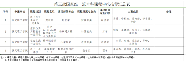 bat365官方官网关于推荐申报第三批国家级一流本科课程项目的公示