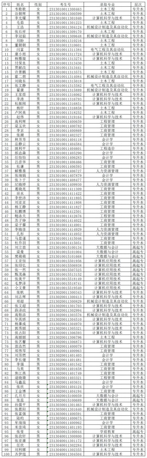 bat365官方官网2024级成人高等教育学生录取未缴费名单公示