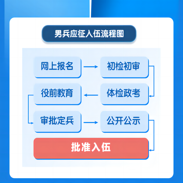 bat365官方官网||管理学院||2024年参军入伍，请提前做好这些准备
