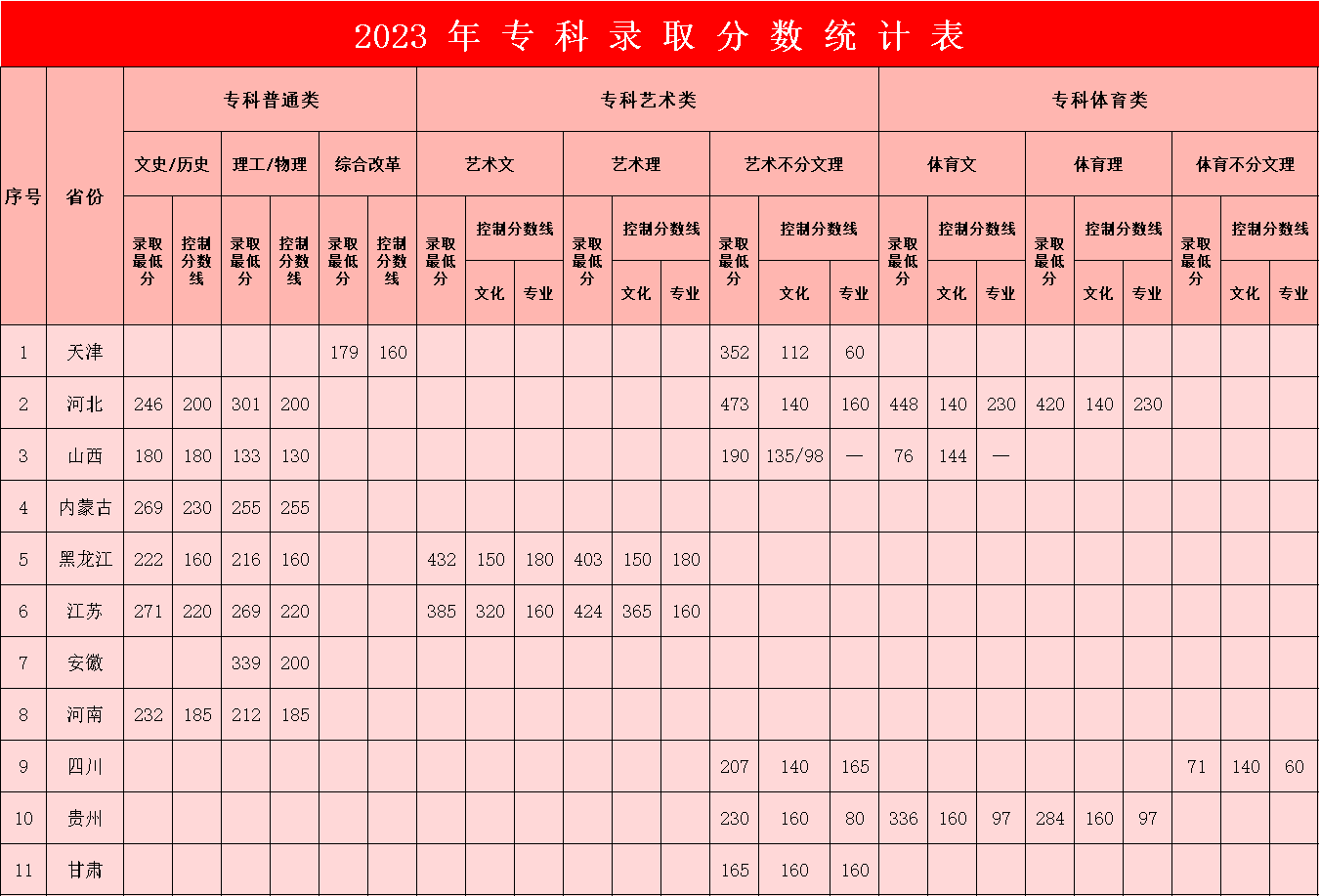 2023年bat365官方官网专科录取分数统计表