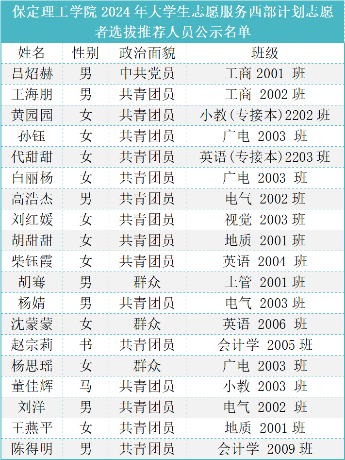 bat365官方官网2024年大学生志愿服务西部计划志愿者选拔推荐人员公示