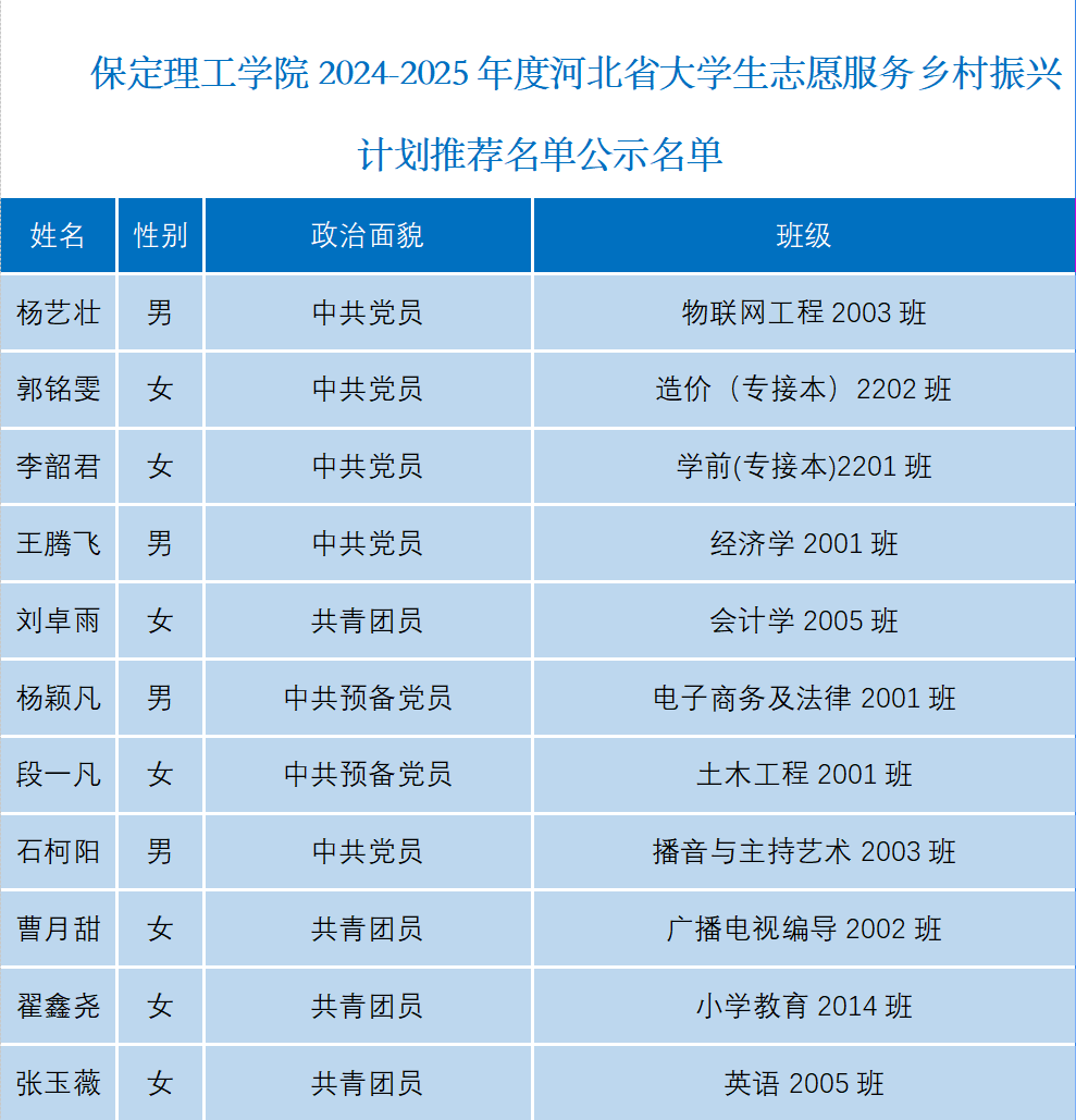 关于bat365官方官网2024-2025年度河北省大学生志愿服务乡村振兴计划推荐名单公示