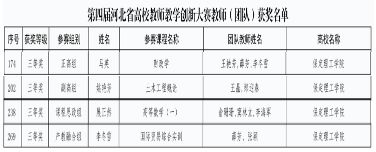 bat365教师在第四届河北省高校教师教学创新大赛中斩获佳绩