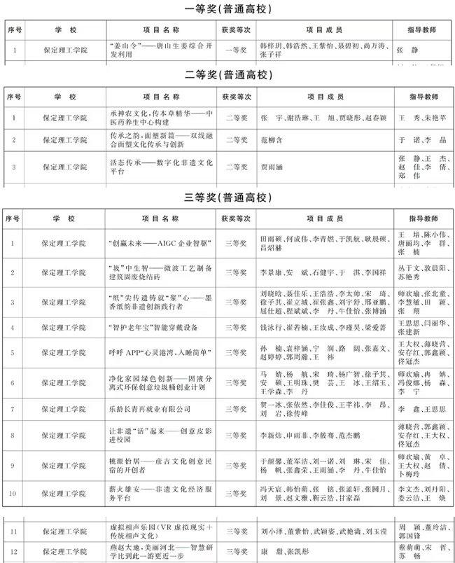 喜报｜bat365在第十四届“挑战杯”河北省大学生创业计划竞赛中获奖十六项