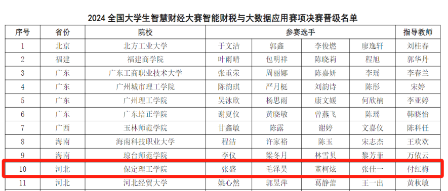 喜讯！bat365两支队伍在2024大学生智慧财经大赛智能财税与大数据应用赛项中全部喜提全国二等奖