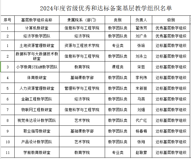 喜报！bat365省级基层教学组织达标创优工作圆满收官