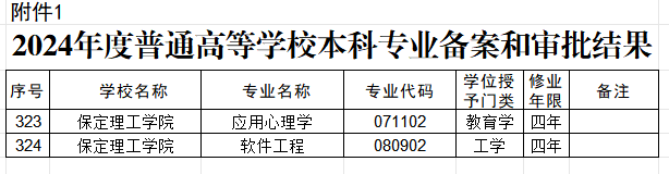 bat365官方官网两个本科专业顺利通过教育部备案审批