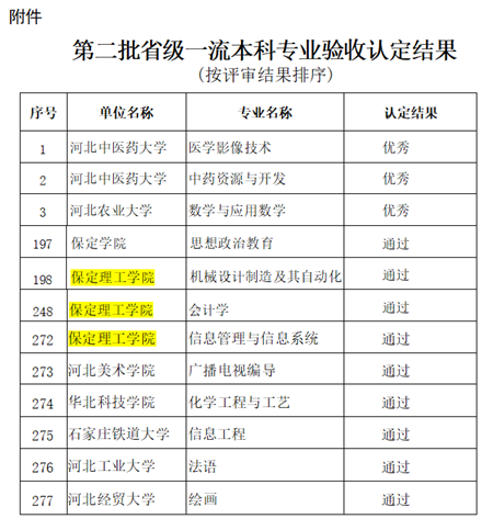 bat365机械设计制造及其自动化等3个专业顺利通过省级一流专业结项验收