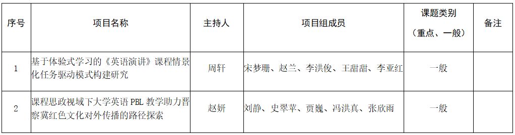 bat365官方官网关于推荐申报2025年河北省普通本科学校英语教学改革研究与实践项目的公示