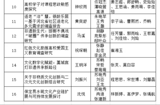 bat365官方官网2025年“挑战杯”全国大学生课外学术科技作品竞赛省赛项目公示
