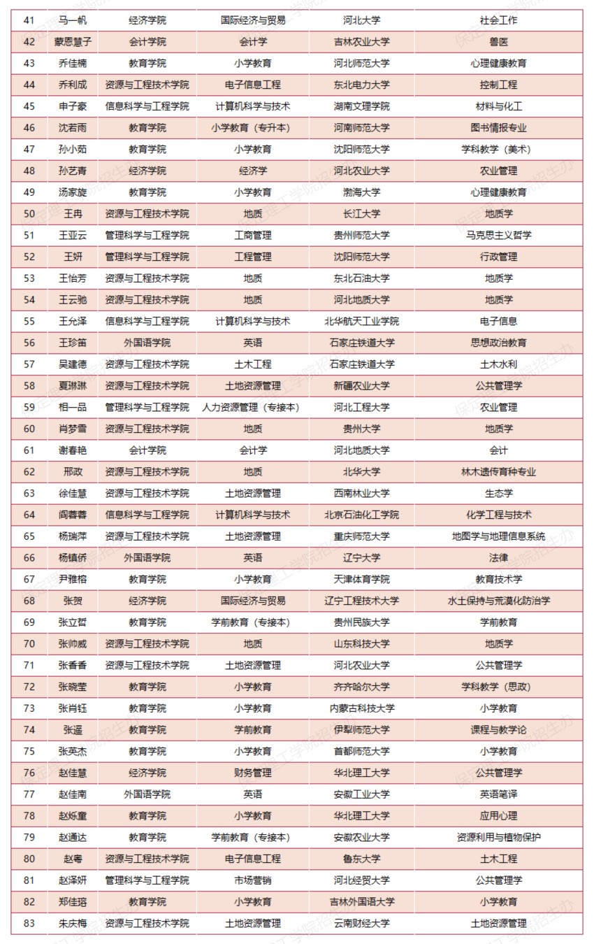 【榜样引领】bat365官方官网2025届考研光荣榜（部分）