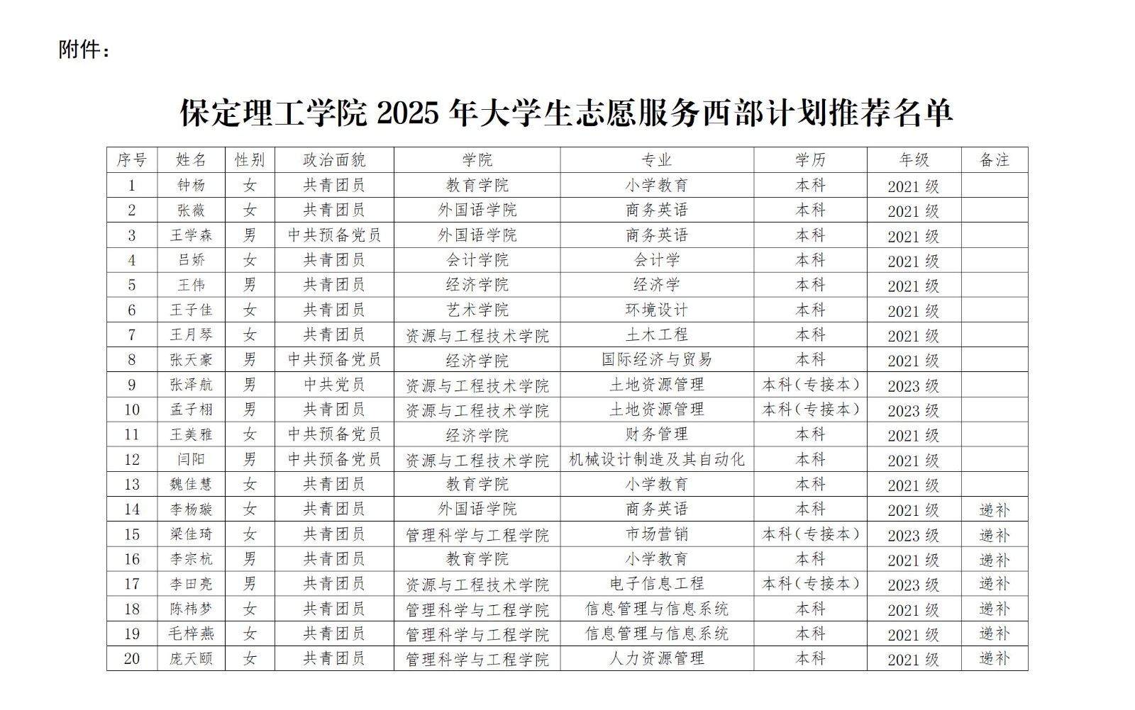 bat365官方官网2025年大学生志愿服务 西部计划推荐人员名单公示