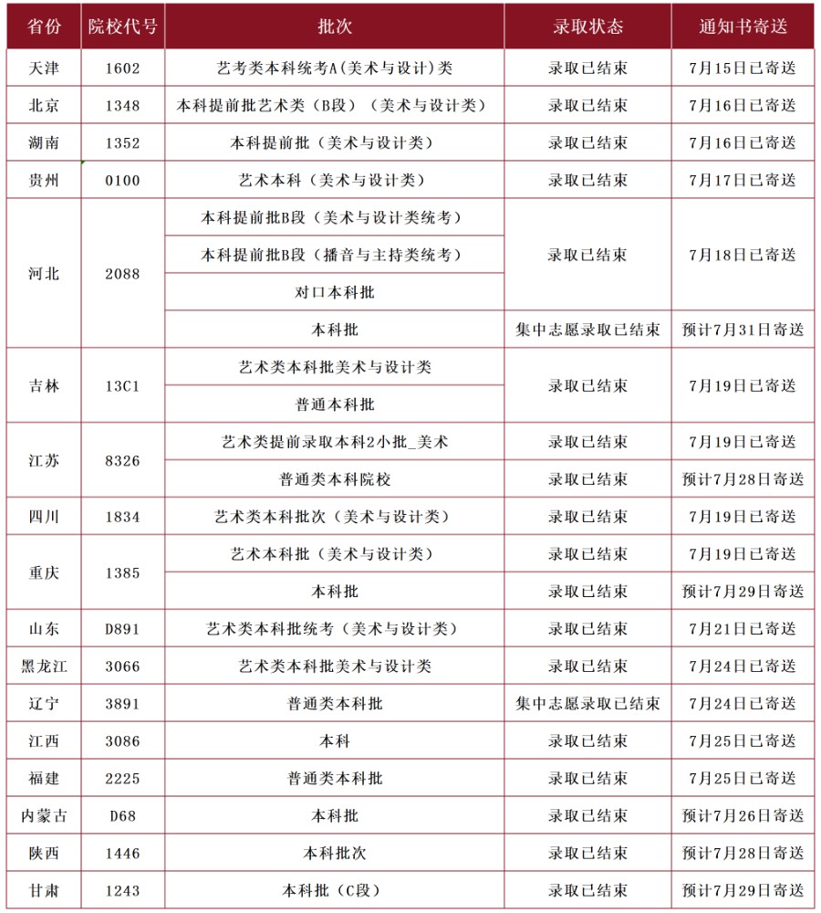 【新生必看】bat365官方官网2025年最新录取进程及通知书邮寄查询方法（截止7月26日）